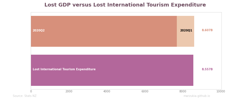 lost_gdp_vs_tourism