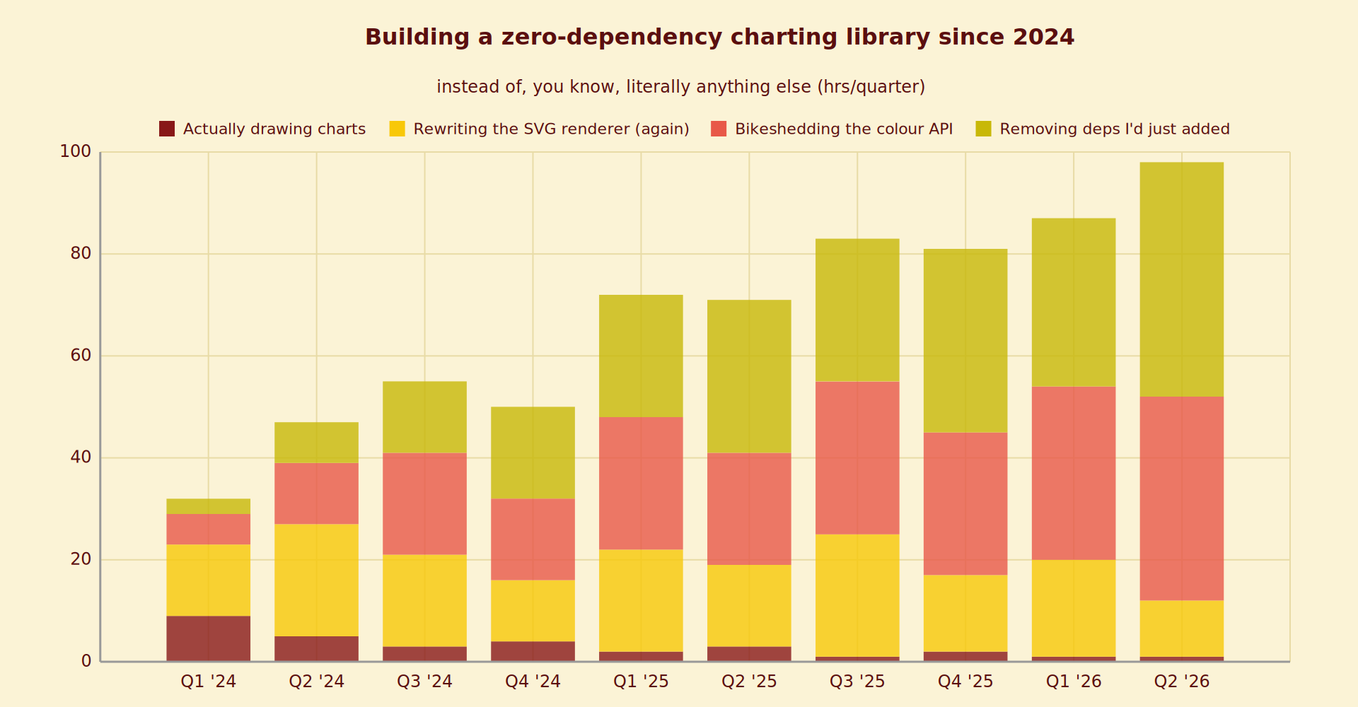 Charted: a zero-dependency charting library (and an accidental agentic sidequest)
