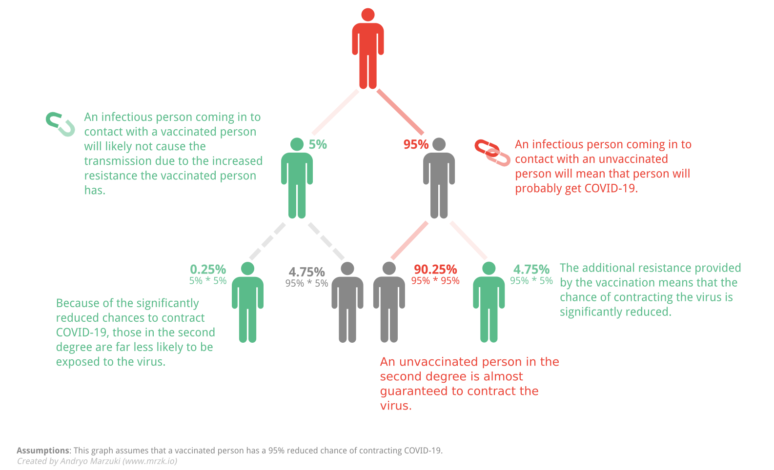 How unvaccinated people expand the pool of infectious people in the community